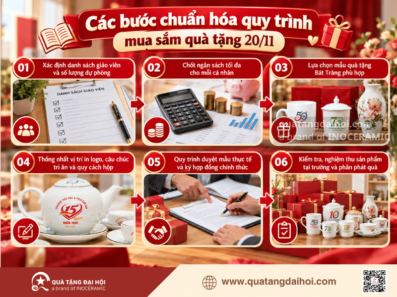 Sơ đồ 6 bước đặt quà 20/11 công đoàn trường học chuyên nghiệp - Quà Tặng Đại Hội Sơ đồ 6 bước đặt quà 20/11 công đoàn trường học chuyên nghiệp